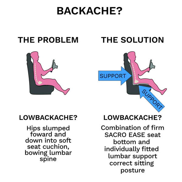 Comparison diagram showing the problem of backache caused by slumped hips and poor lumbar support versus the solution of using Sacro-Ease ergonomic seat and lumbar support for correct sitting posture and back pain relief.